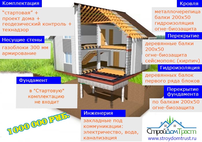Каркасные дома за миллион рублей под ключ в СПб проекты и цены - Багров-Строй